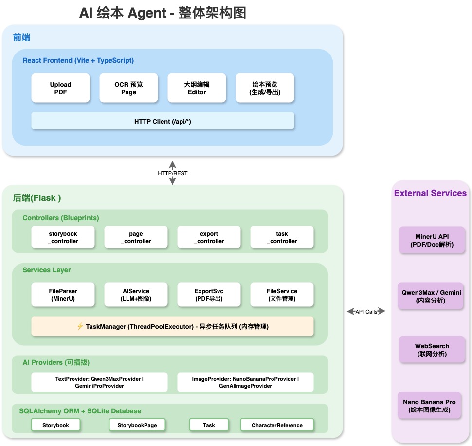 AI绘本整体架构图